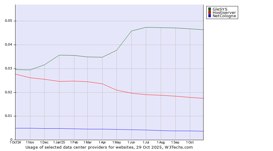 Historical trends in the usage of GleSYS vs. Hostiserver vs. NetCologne