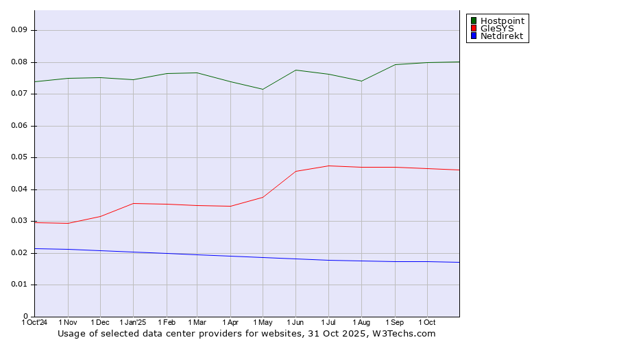 Historical trends in the usage of Hostpoint vs. GleSYS vs. Netdirekt