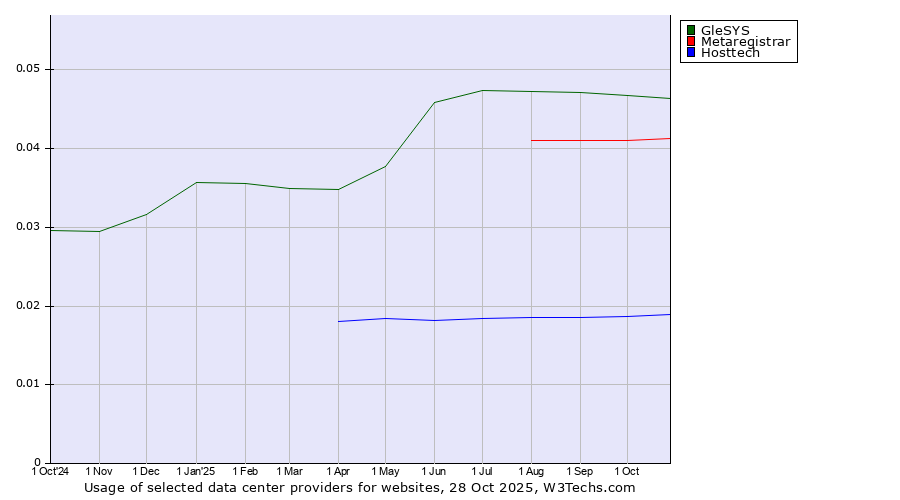 Historical trends in the usage of GleSYS vs. Metaregistrar vs. Hosttech