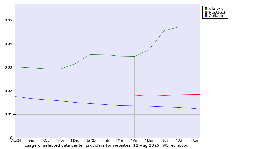 Historical trends in the usage of GleSYS vs. Hosttech vs. Cellcom