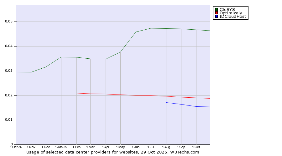 Historical trends in the usage of GleSYS vs. Optimizely vs. IDCloudHost