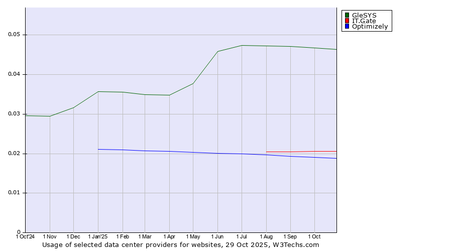 Historical trends in the usage of GleSYS vs. IT.Gate vs. Optimizely