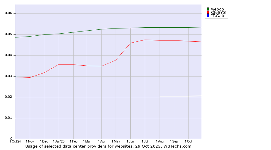 Historical trends in the usage of webgo vs. GleSYS vs. IT.Gate
