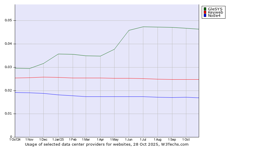 Historical trends in the usage of GleSYS vs. Keyweb vs. Node4