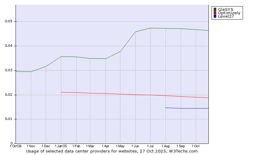 Historical trends in the usage of GleSYS vs. Optimizely vs. Level27