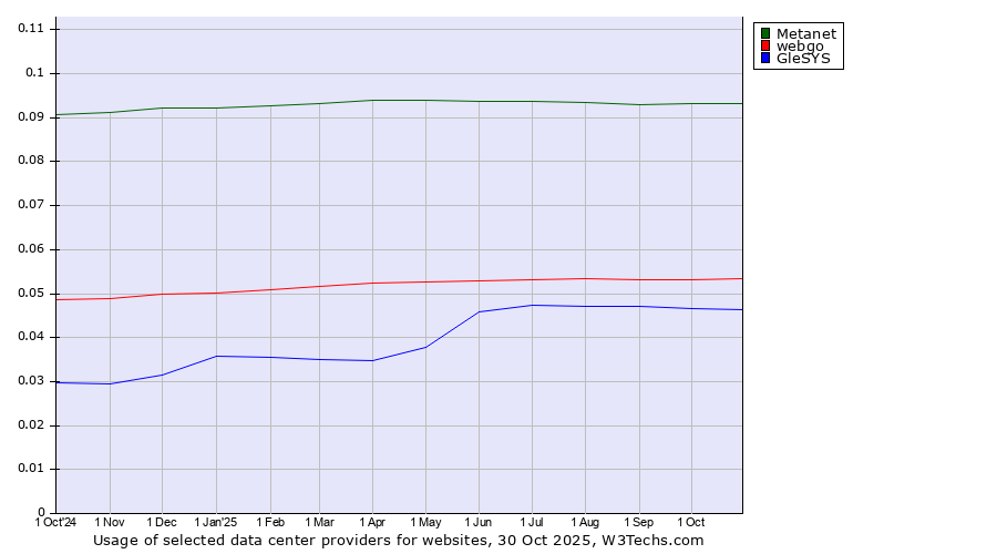 Historical trends in the usage of Metanet vs. webgo vs. GleSYS