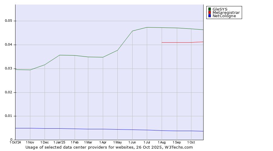 Historical trends in the usage of GleSYS vs. Metaregistrar vs. NetCologne