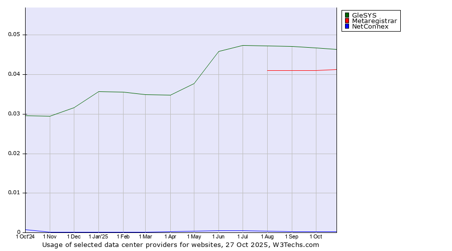 Historical trends in the usage of GleSYS vs. Metaregistrar vs. NetConnex