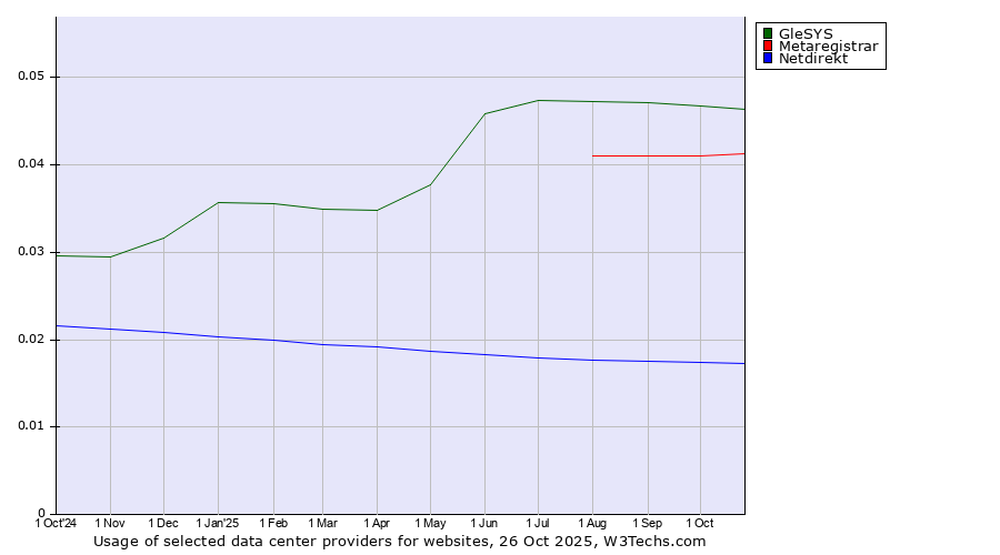 Historical trends in the usage of GleSYS vs. Metaregistrar vs. Netdirekt