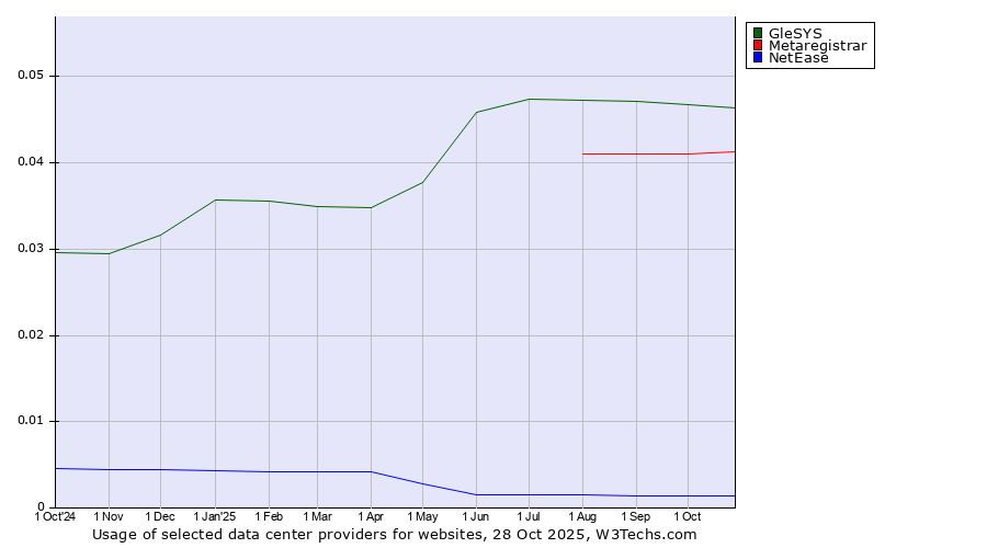 Historical trends in the usage of GleSYS vs. Metaregistrar vs. NetEase