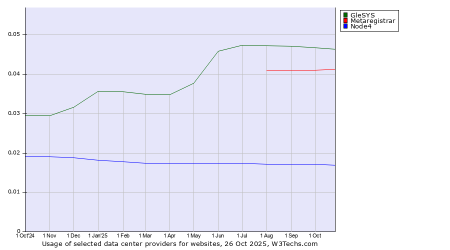 Historical trends in the usage of GleSYS vs. Metaregistrar vs. Node4