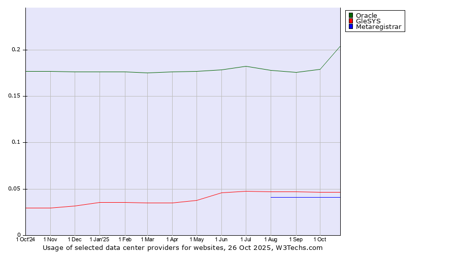 Historical trends in the usage of Oracle vs. GleSYS vs. Metaregistrar