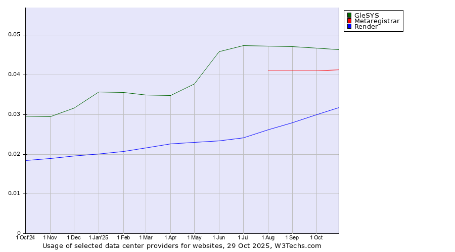 Historical trends in the usage of GleSYS vs. Metaregistrar vs. Render