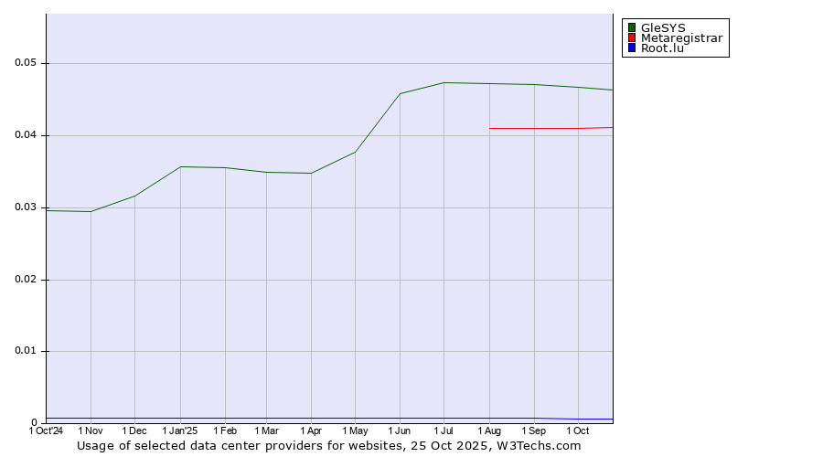 Historical trends in the usage of GleSYS vs. Metaregistrar vs. Root.lu