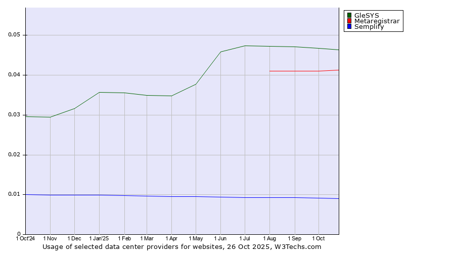 Historical trends in the usage of GleSYS vs. Metaregistrar vs. Semplify