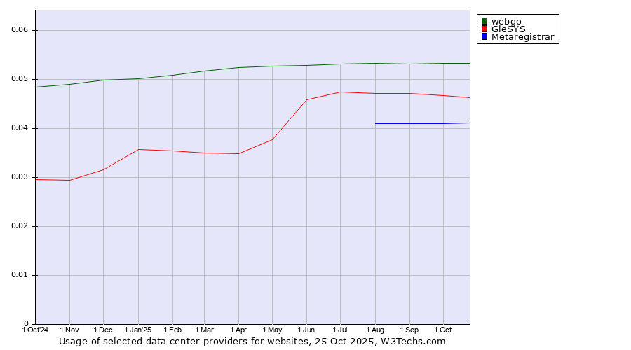Historical trends in the usage of webgo vs. GleSYS vs. Metaregistrar