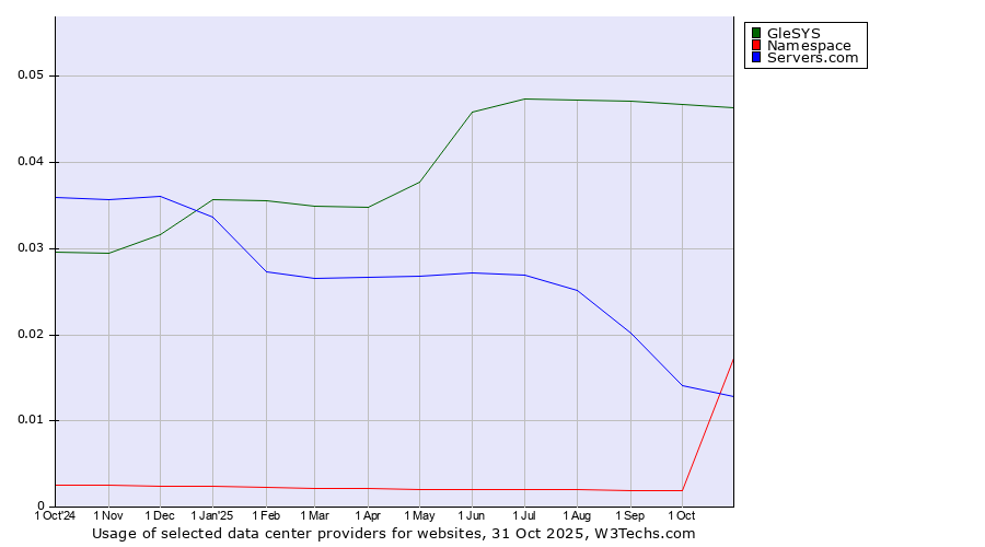 Historical trends in the usage of GleSYS vs. Servers.com vs. Namespace