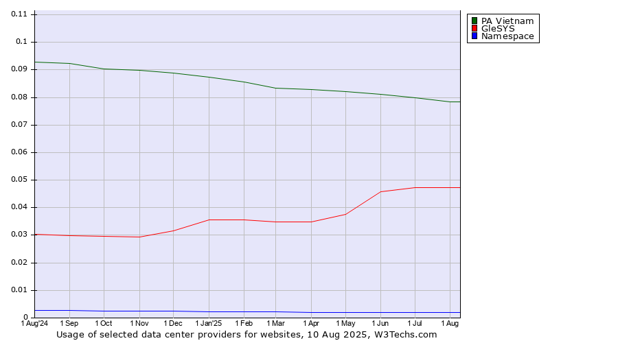 Historical trends in the usage of PA Vietnam vs. GleSYS vs. Namespace