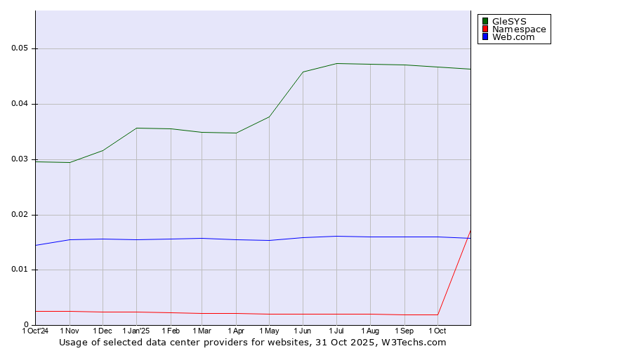 Historical trends in the usage of GleSYS vs. Web.com vs. Namespace