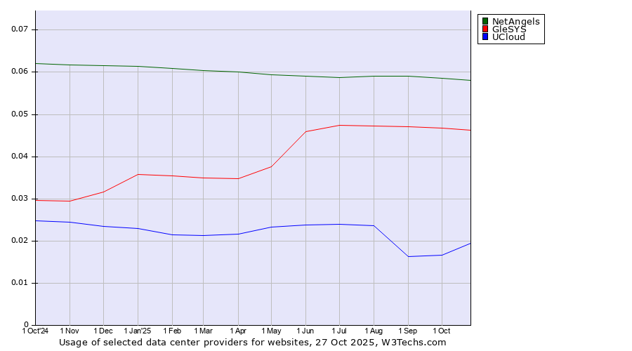 Historical trends in the usage of NetAngels vs. GleSYS vs. UCloud