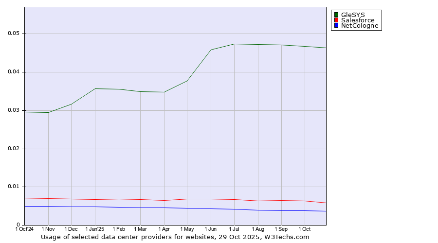 Historical trends in the usage of GleSYS vs. Salesforce vs. NetCologne