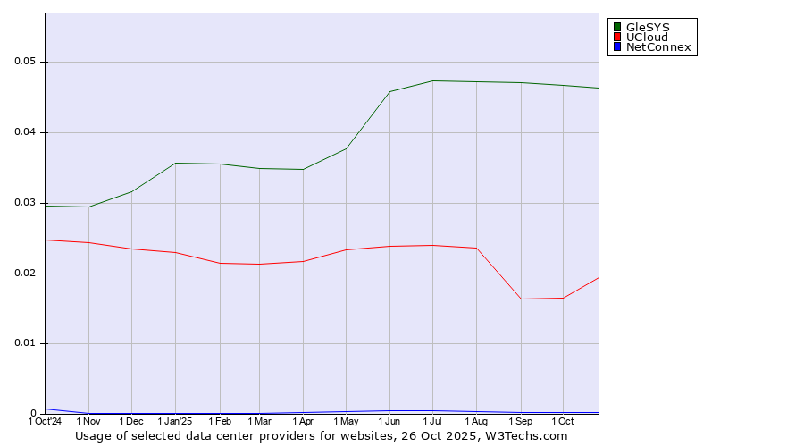 Historical trends in the usage of GleSYS vs. UCloud vs. NetConnex