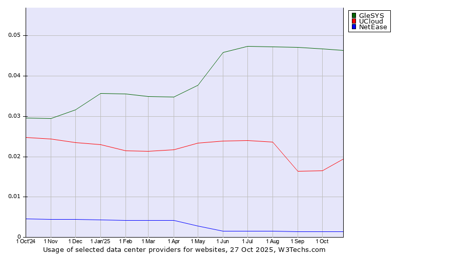 Historical trends in the usage of GleSYS vs. UCloud vs. NetEase