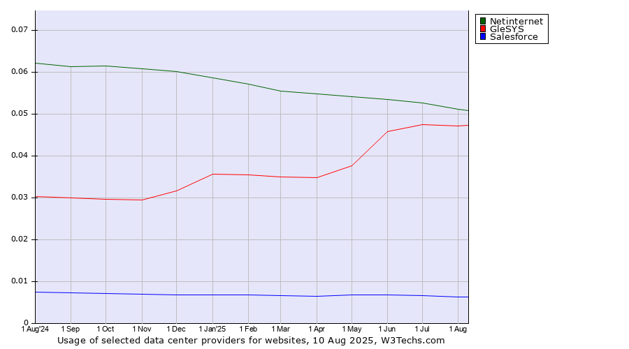 Historical trends in the usage of Netinternet vs. GleSYS vs. Salesforce