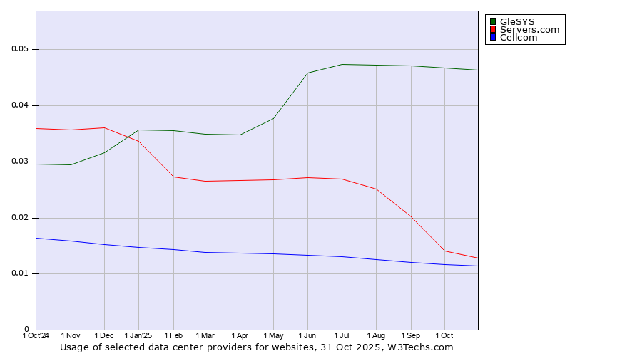 Historical trends in the usage of GleSYS vs. Servers.com vs. Cellcom