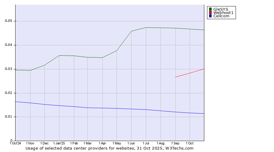 Historical trends in the usage of GleSYS vs. Webhost1 vs. Cellcom