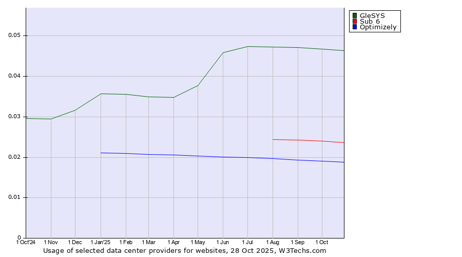 Historical trends in the usage of GleSYS vs. Sub 6 vs. Optimizely