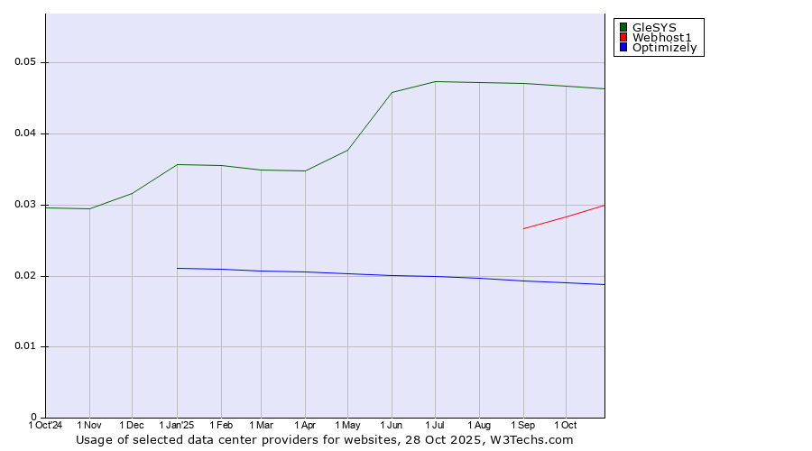Historical trends in the usage of GleSYS vs. Webhost1 vs. Optimizely