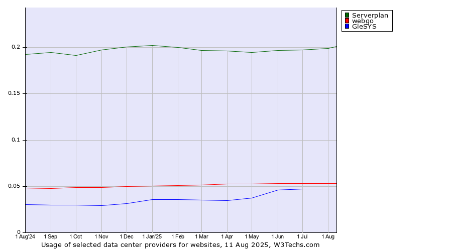 Historical trends in the usage of Serverplan vs. webgo vs. GleSYS