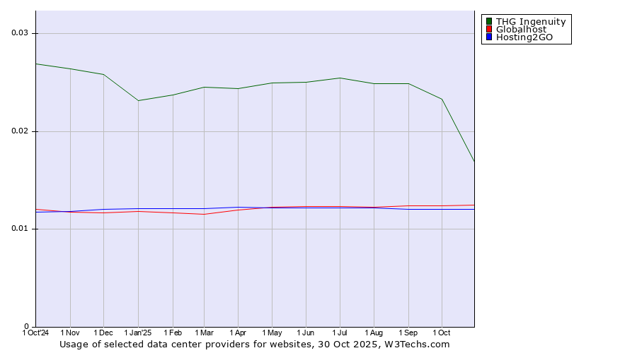 Historical trends in the usage of THG Ingenuity vs. Globalhost vs. Hosting2GO