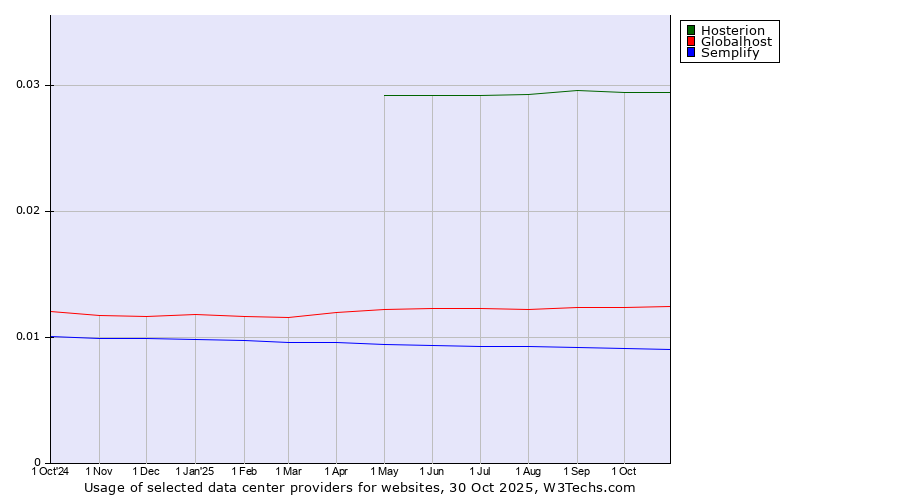 Historical trends in the usage of Hosterion vs. Globalhost vs. Semplify