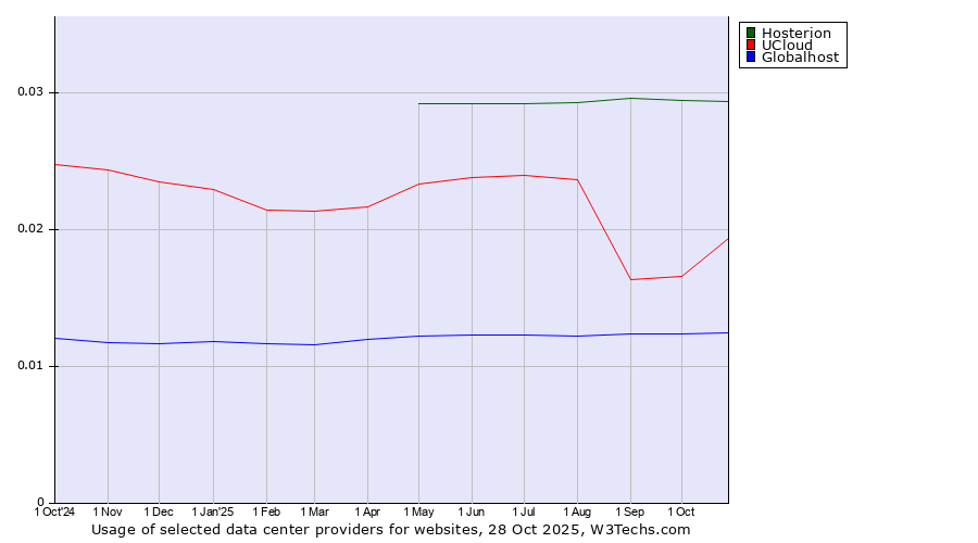Historical trends in the usage of Hosterion vs. UCloud vs. Globalhost