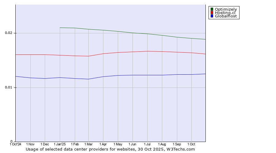 Historical trends in the usage of Optimizely vs. Hosting.cl vs. Globalhost