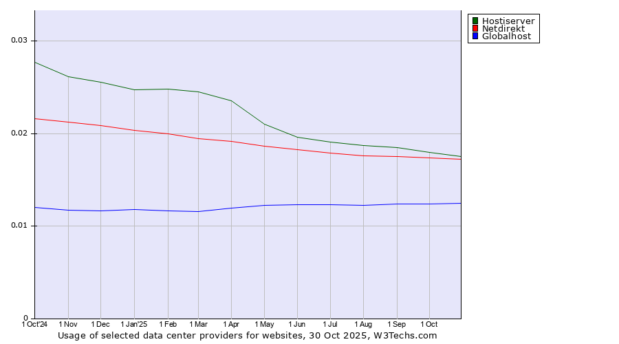 Historical trends in the usage of Hostiserver vs. Netdirekt vs. Globalhost