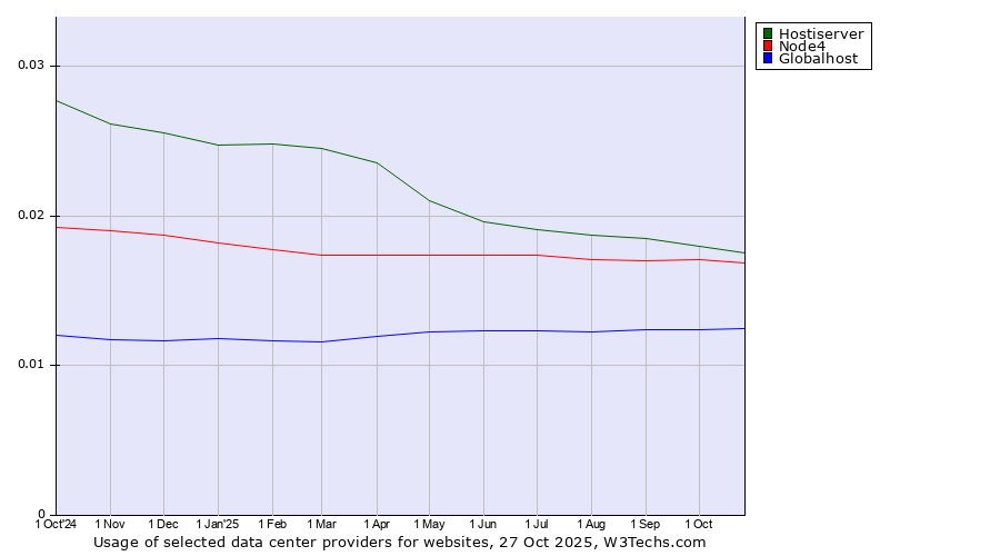 Historical trends in the usage of Hostiserver vs. Node4 vs. Globalhost