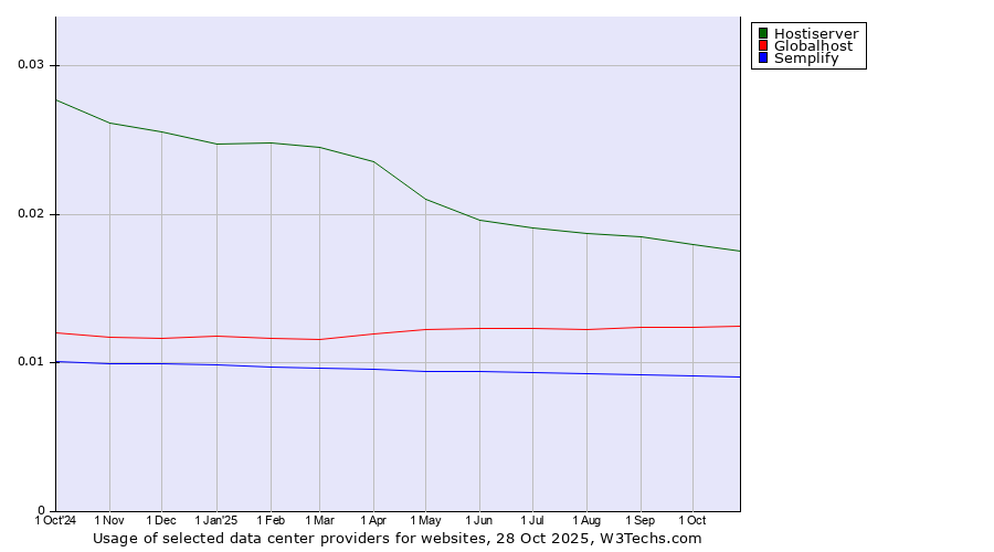 Historical trends in the usage of Hostiserver vs. Globalhost vs. Semplify