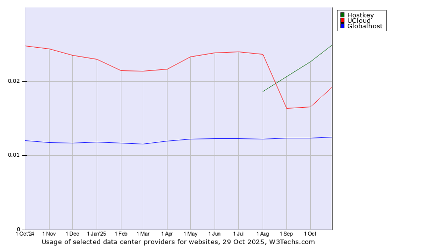 Historical trends in the usage of Hostkey vs. UCloud vs. Globalhost