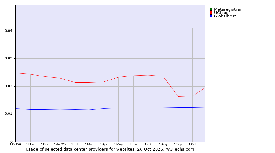 Historical trends in the usage of Metaregistrar vs. UCloud vs. Globalhost