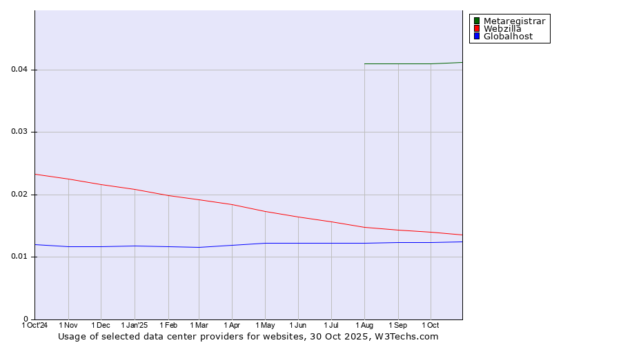 Historical trends in the usage of Metaregistrar vs. Webzilla vs. Globalhost