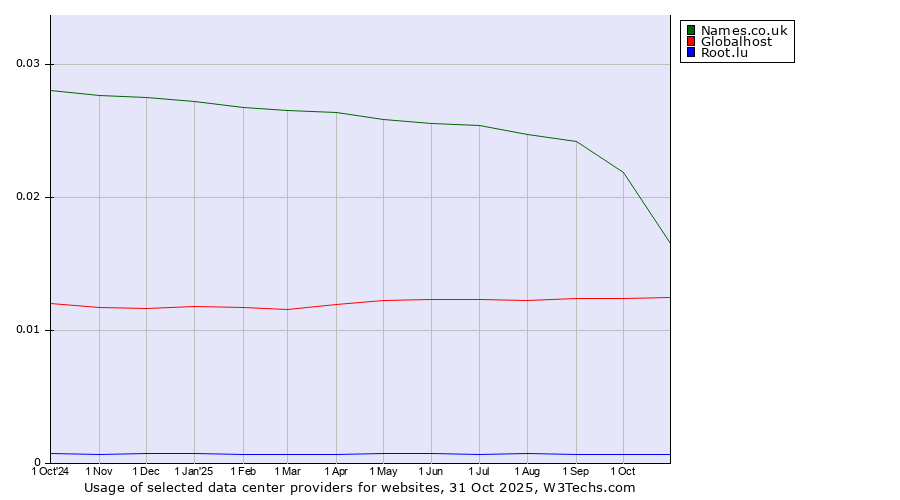 Historical trends in the usage of Names.co.uk vs. Globalhost vs. Root.lu