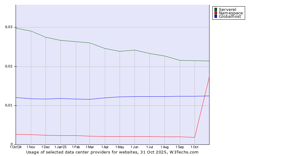 Historical trends in the usage of Serverel vs. Globalhost vs. Namespace