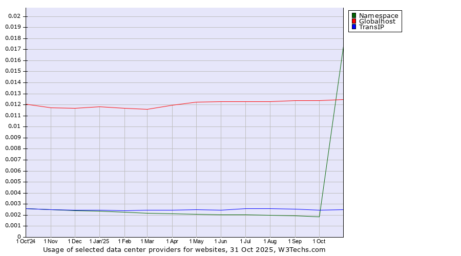 Historical trends in the usage of Globalhost vs. TransIP vs. Namespace