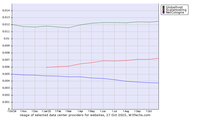 Historical trends in the usage of Globalhost vs. ScalaHosting vs. NetCologne