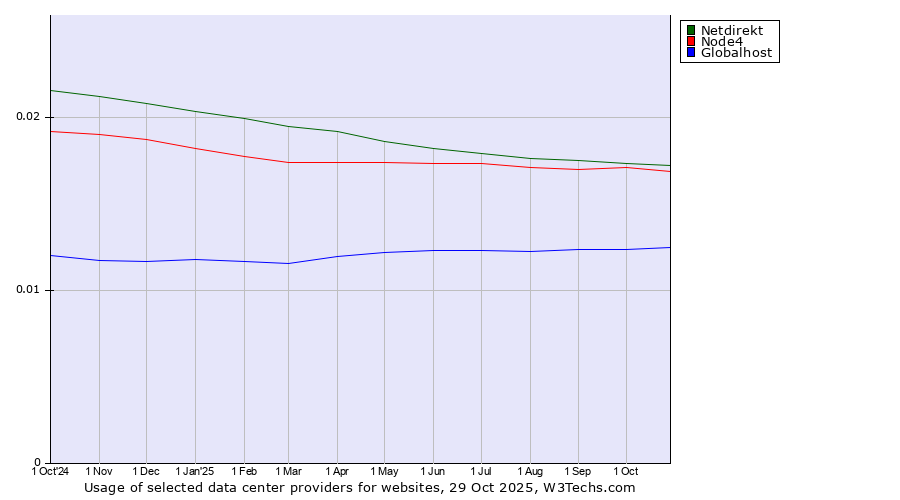 Historical trends in the usage of Netdirekt vs. Node4 vs. Globalhost