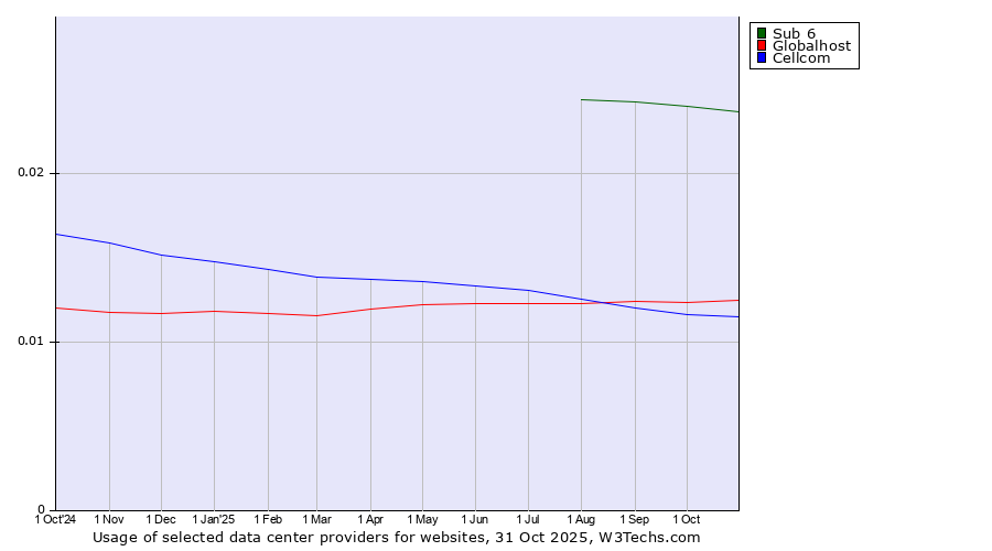 Historical trends in the usage of Sub 6 vs. Globalhost vs. Cellcom