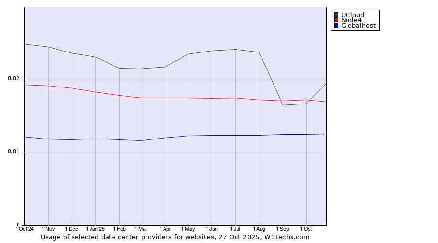 Historical trends in the usage of UCloud vs. Node4 vs. Globalhost